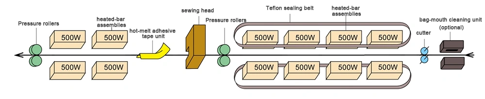 Woven Bag Heat Sealing and Stitching Machine